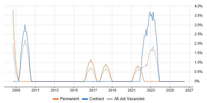 Impact Assessments job vacancy trend in Darlington