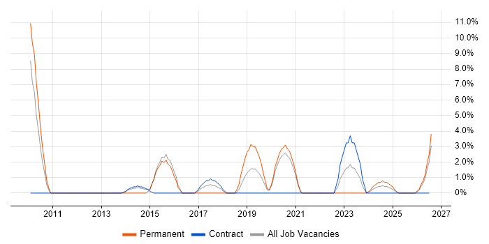 Information Management job vacancy trend in Darlington