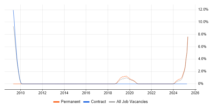 Job vacancy trend for Information Security Management in Darlington