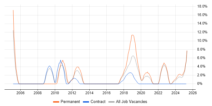 Job vacancy trend for Information Security in Darlington