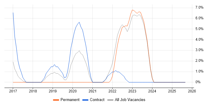 Infrastructure as Code job vacancy trend in Darlington Infrastructure as Code job vacancy trend in Darlington