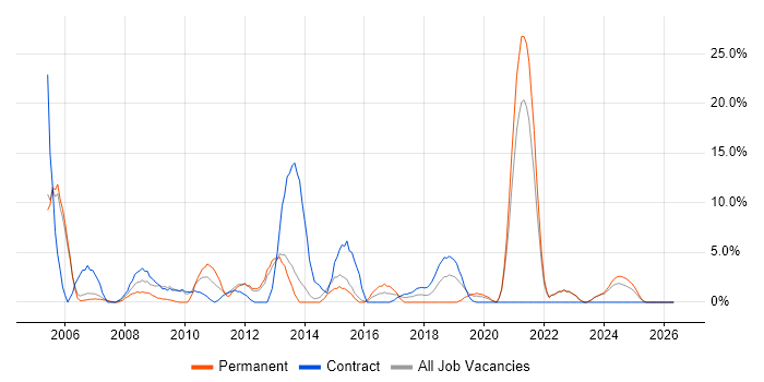 Internet job vacancy trend in Darlington