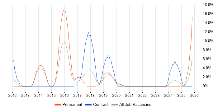 ISTQB job vacancy trend in Darlington