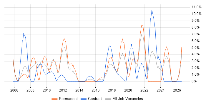 IT Analyst job vacancy trend in Darlington