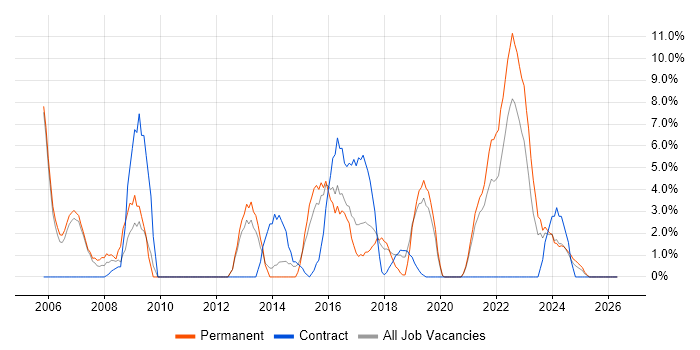 IT Manager job vacancy trend in Darlington