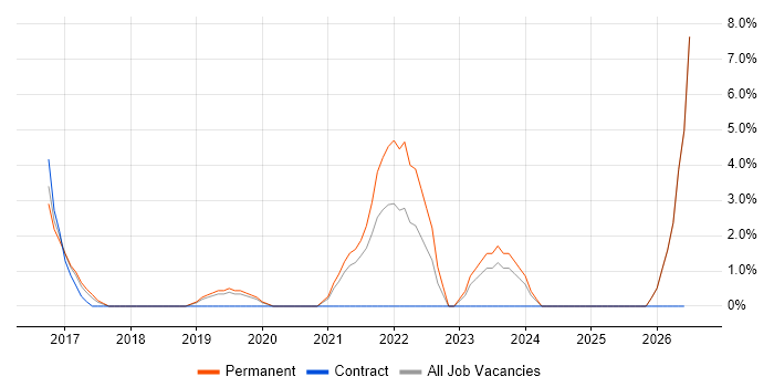 IT Services Manager job vacancy trend in Darlington