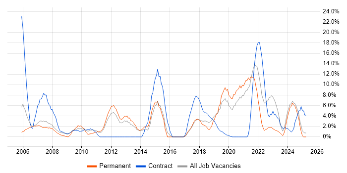 Job vacancy trend for IT Support in Darlington Job vacancy trend for IT Support in Darlington