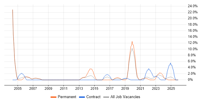 IT Technician job vacancy trend in Darlington