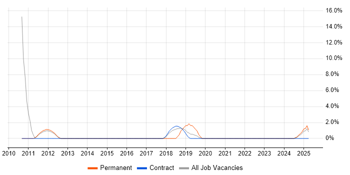 Job vacancy trend for ITIL Foundation Certificate in Darlington