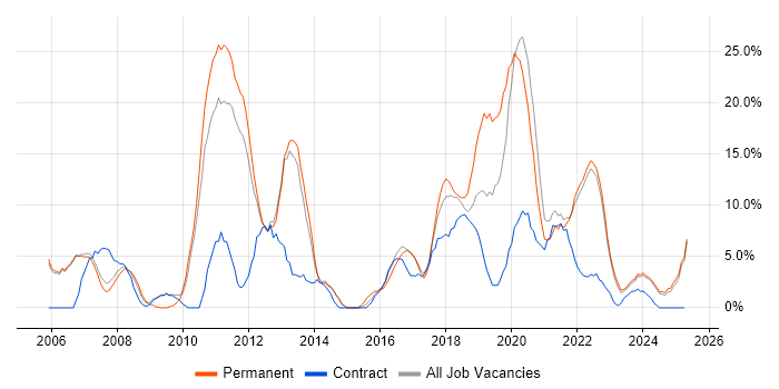 Job vacancy trend for ITIL in Darlington