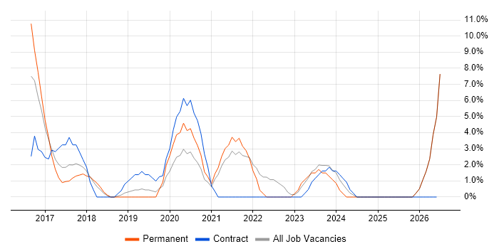 ITSM job vacancy trend in Darlington