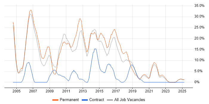 Job vacancy trend for Java in Darlington