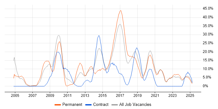 Job vacancy trend for JavaScript in Darlington