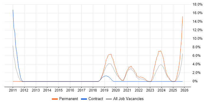 JIRA job vacancy trend in Darlington