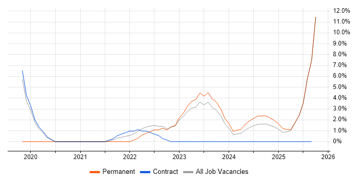 Kubernetes job vacancy trend in Darlington