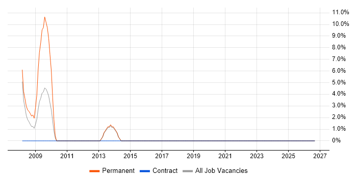 LabVIEW job vacancy trend in Darlington