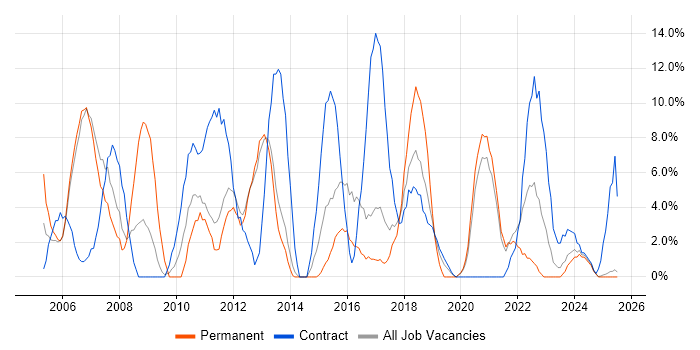Job vacancy trend for LAN in Darlington