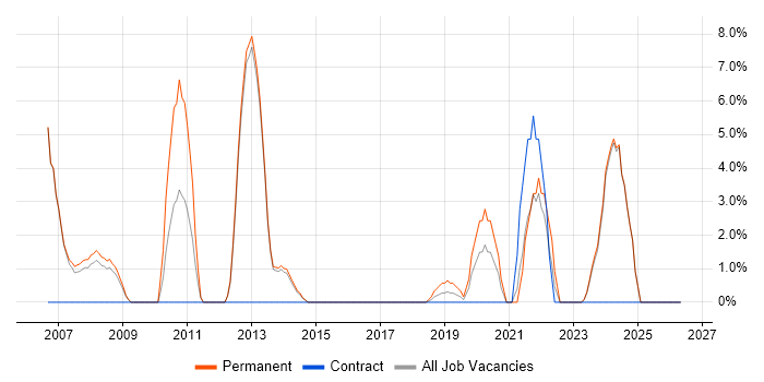 Lead Developer job vacancy trend in Darlington