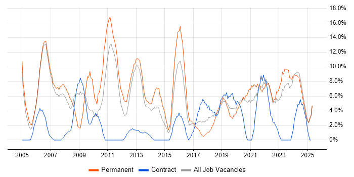 Job vacancy trend for Lead in Darlington