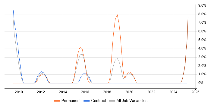 Job vacancy trend for Legal in Darlington