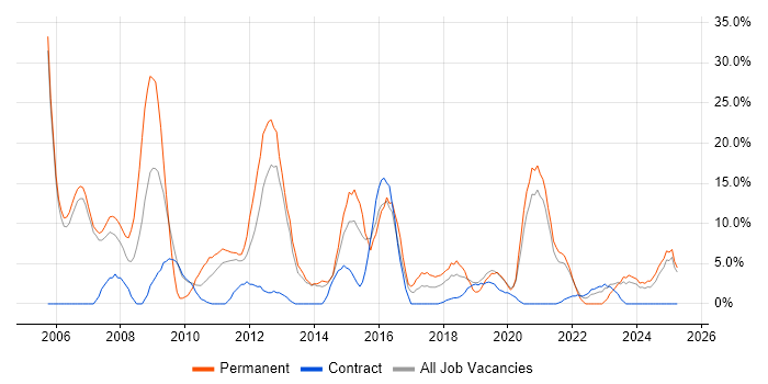 Job vacancy trend for Linux in Darlington Job vacancy trend for Linux in Darlington