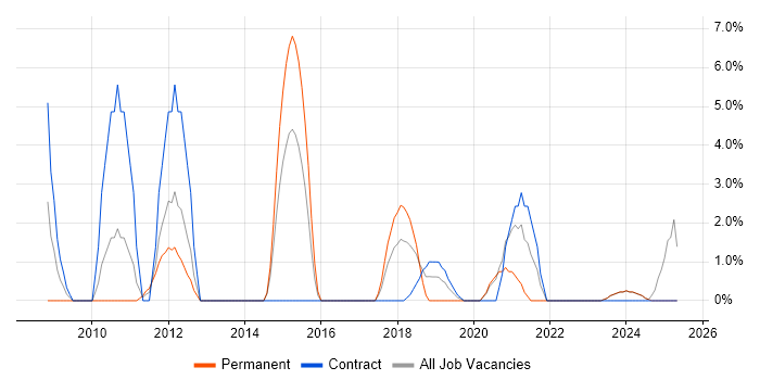 Job vacancy trend for Local Government in Darlington Job vacancy trend for Local Government in Darlington