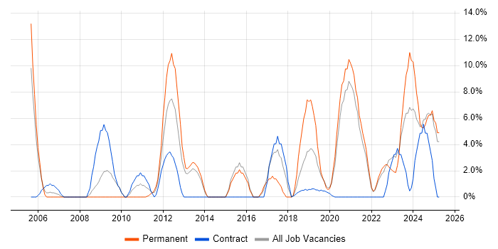 Job vacancy trend for Management Information System in Darlington