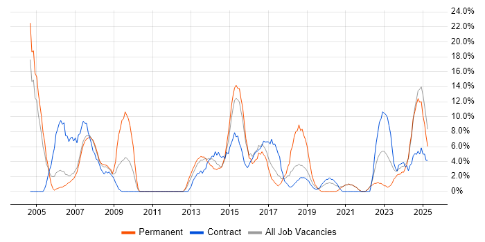 Job vacancy trend for Manufacturing in Darlington