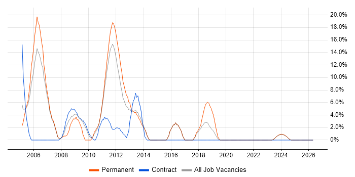 MCSE job vacancy trend in Darlington
