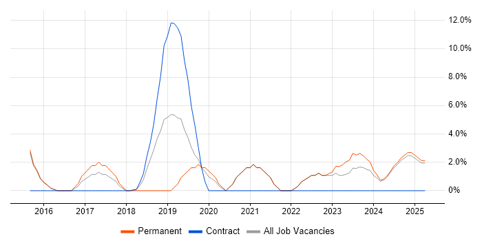 Job vacancy trend for Microservices in Darlington