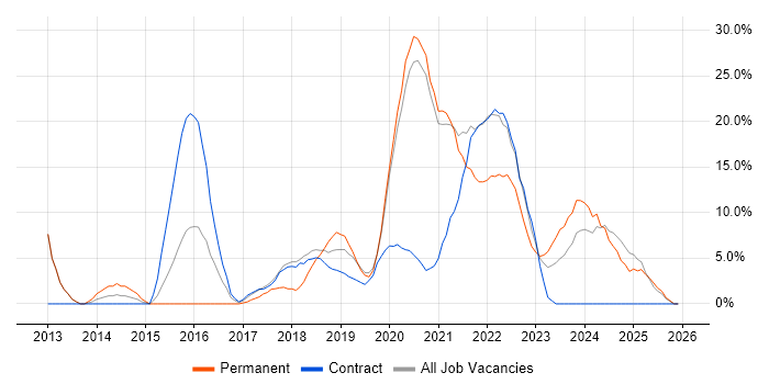 Microsoft 365 job vacancy trend in Darlington