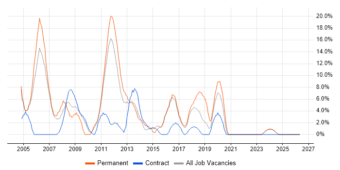 Microsoft Certification job vacancy trend in Darlington