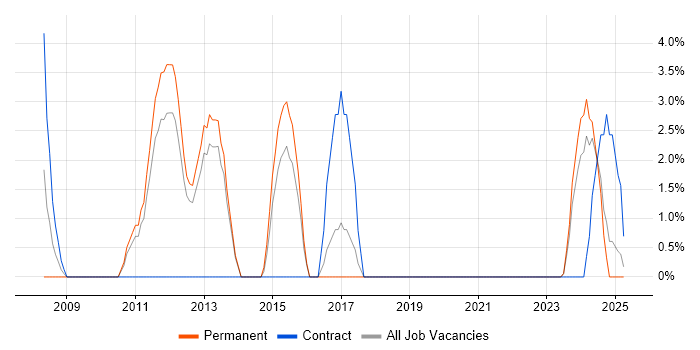Job vacancy trend for Microsoft Developer in Darlington Job vacancy trend for Microsoft Developer in Darlington