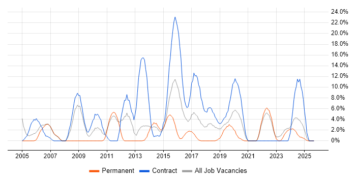Migration job vacancy trend in Darlington Migration job vacancy trend in Darlington