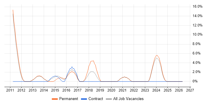 Mobile App job vacancy trend in Darlington