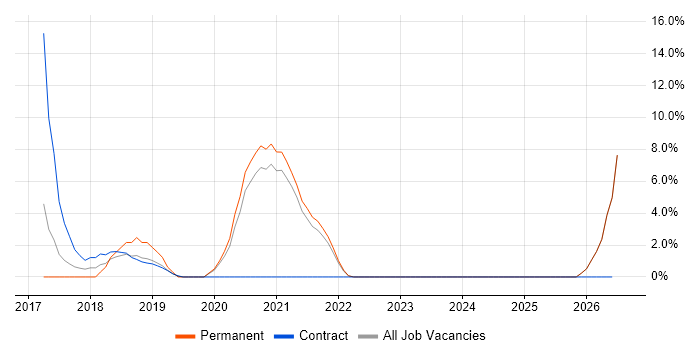 Mobile Device Management job vacancy trend in Darlington