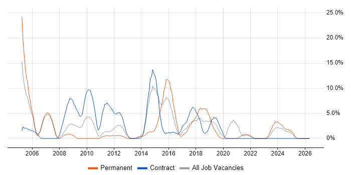 Microsoft Excel job vacancy trend in Darlington