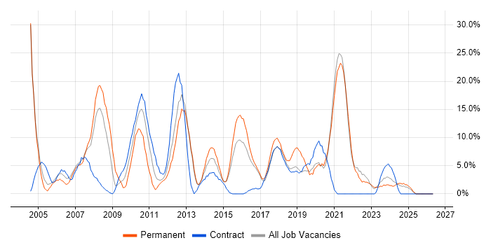 Microsoft Office job vacancy trend in Darlington