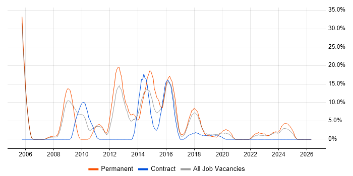 MySQL job vacancy trend in Darlington