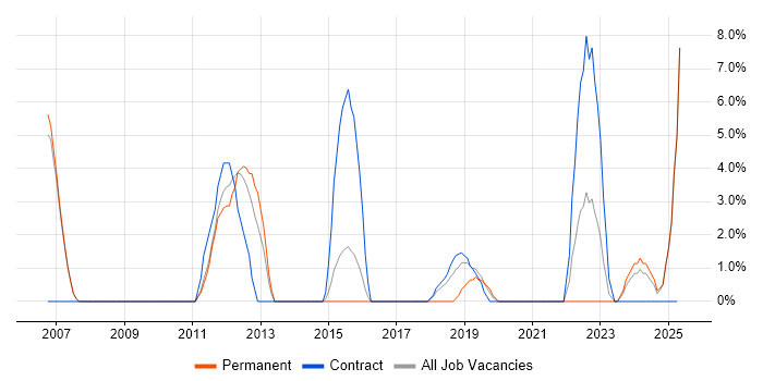 Job vacancy trend for Network Security in Darlington