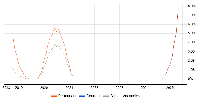 Job vacancy trend for NIST in Darlington