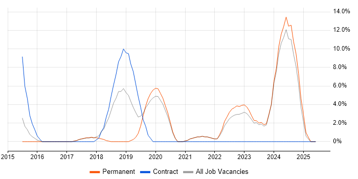 Job vacancy trend for Node.js in Darlington