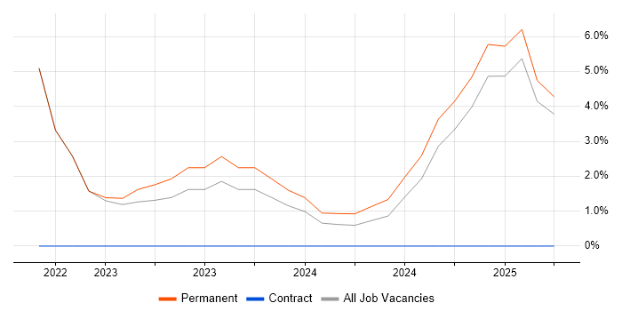 Job vacancy trend for Observability in Darlington Job vacancy trend for Observability in Darlington