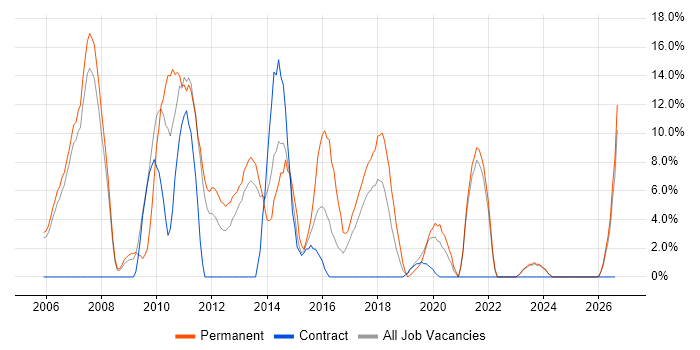 OO job vacancy trend in Darlington