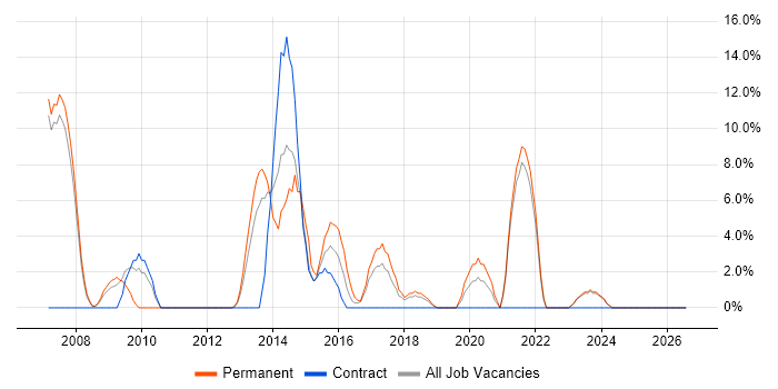 OOP job vacancy trend in Darlington