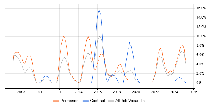 Job vacancy trend for Open Source in Darlington Job vacancy trend for Open Source in Darlington