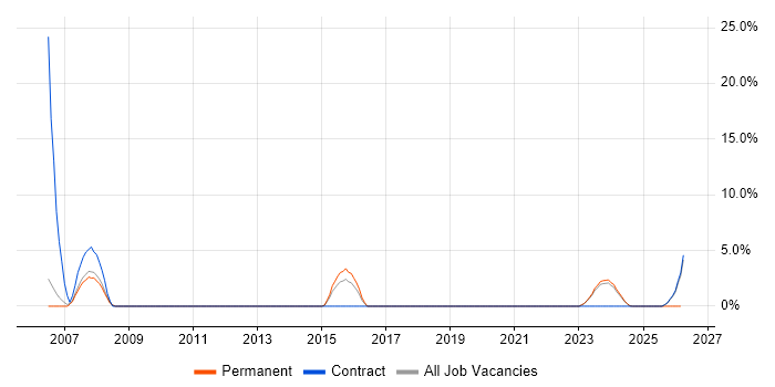Oracle Applications job vacancy trend in Darlington