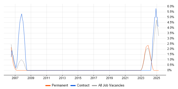 Job vacancy trend for Oracle Consultant in Darlington Job vacancy trend for Oracle Consultant in Darlington