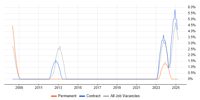 Job vacancy trend for Oracle EBS in Darlington Job vacancy trend for Oracle EBS in Darlington