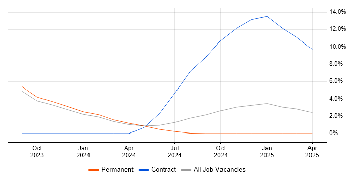 Job vacancy trend for Oracle Manufacturing Consultant in Darlington Job vacancy trend for Oracle Manufacturing Consultant in Darlington